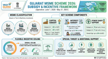 Gujarat MSME Scheme 2026 subsidy and incentive framework